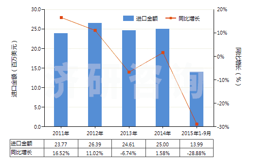 2011-2015年9月中國(guó)石蠟（按重量計(jì)含油量＜0.75％）(HS27122000)進(jìn)口總額及增速統(tǒng)計(jì)